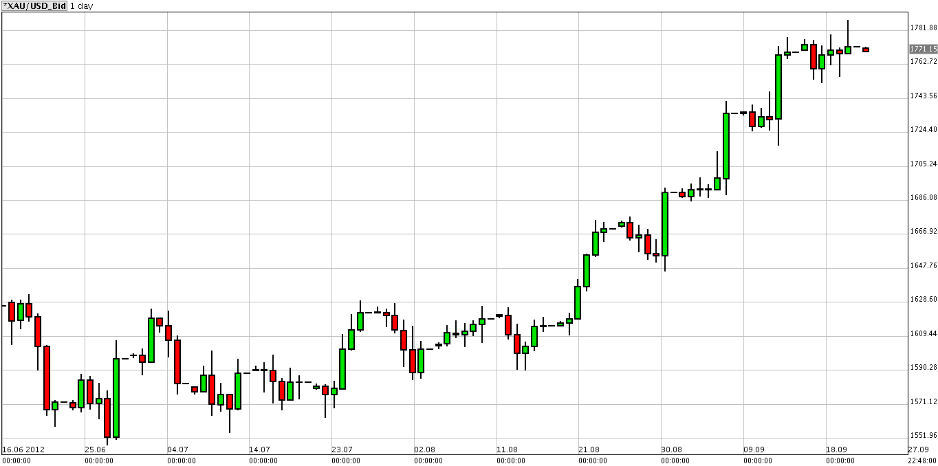 الرسم البياني للذهب مقابل الدولار الرسم البياني للذهب مقابل الدولار